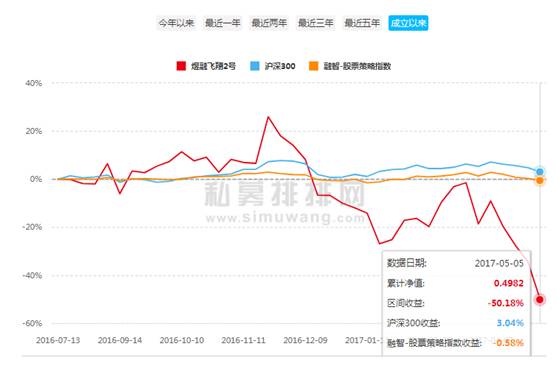 私募网红的悲惨事迹：有的产品巨亏70%！有的基金净值一月跌四成