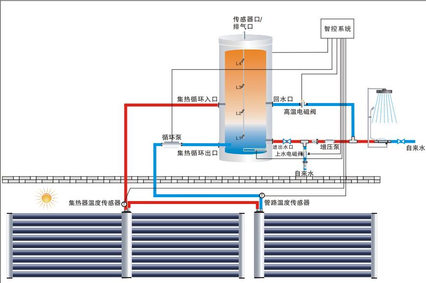 家用阳台太阳能,平板太阳能和真空管哪个热效率高