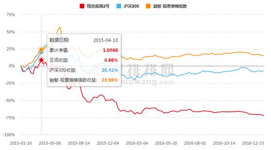 私募网红的悲惨事迹：有的产品巨亏70%！有的基金净值一月跌四成