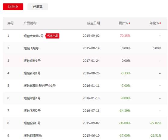 私募网红的悲惨事迹：有的产品巨亏70%！有的基金净值一月跌四成