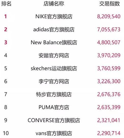 天猫双11最终top榜单,2018淘宝天猫双11数据