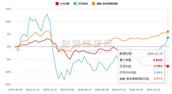 私募网红的悲惨事迹：有的产品巨亏70%！有的基金净值一月跌四成