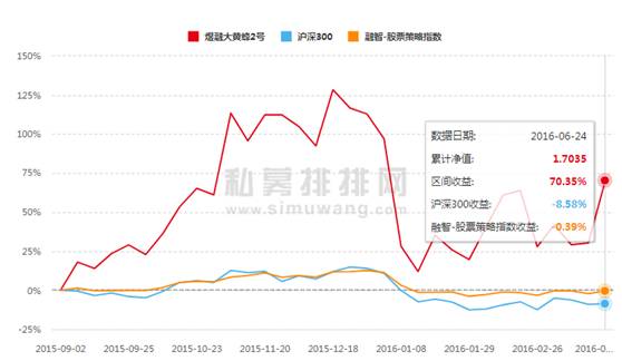 私募网红的悲惨事迹：有的产品巨亏70%！有的基金净值一月跌四成