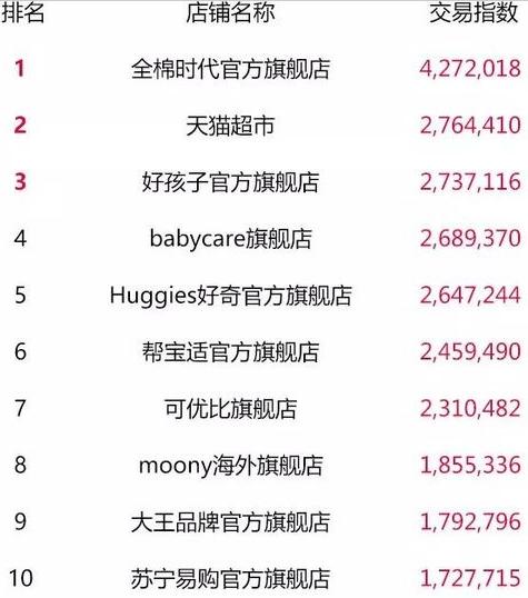 天猫双11最终top榜单,2018淘宝天猫双11数据