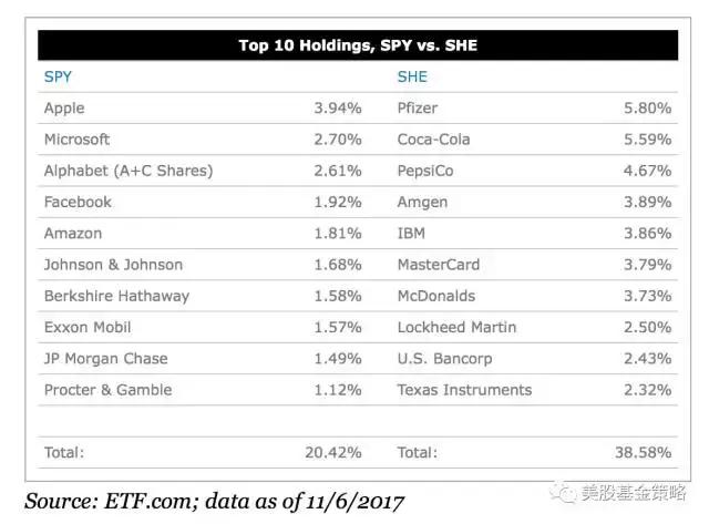 全球投资谈11.15，SHE，一只社会责任投资ETF的剖析