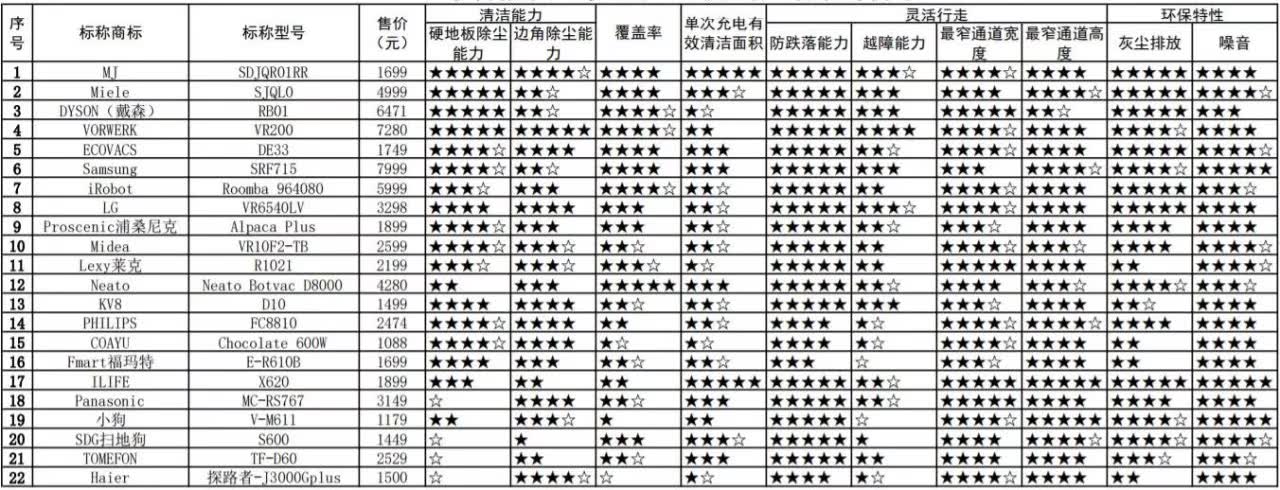 扫地机器人真的靠谱吗？今天小编就来测试下，结果令人汗颜……