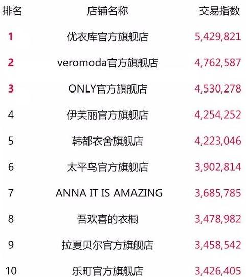 天猫双11最终top榜单,2018淘宝天猫双11数据