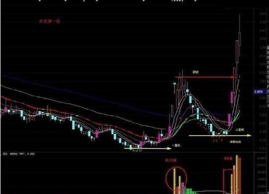 耗费几个通宵研究的抄底战法，所有亏钱散户赶紧来学习（附公式）