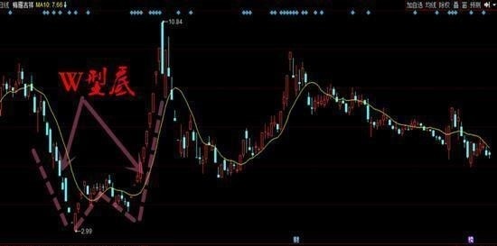 耗费几个通宵研究的抄底战法，所有亏钱散户赶紧来学习（附公式）