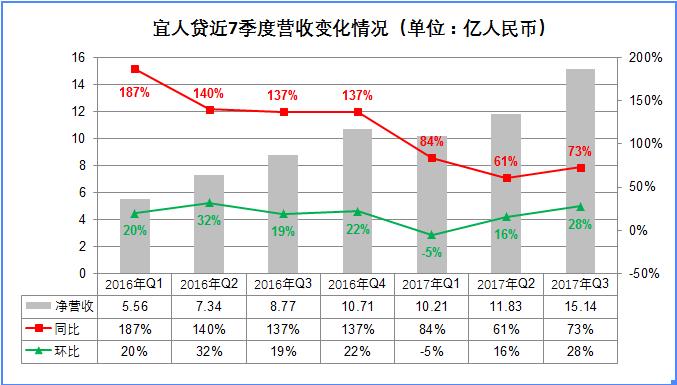 宜人贷目前还有多少坏账,盈利下滑