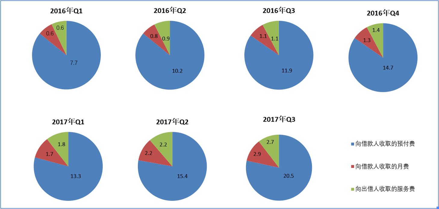 宜人贷目前还有多少坏账,盈利下滑