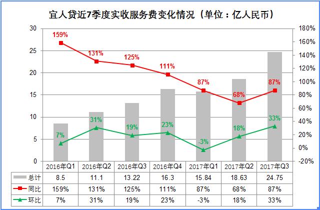 宜人贷目前还有多少坏账,盈利下滑