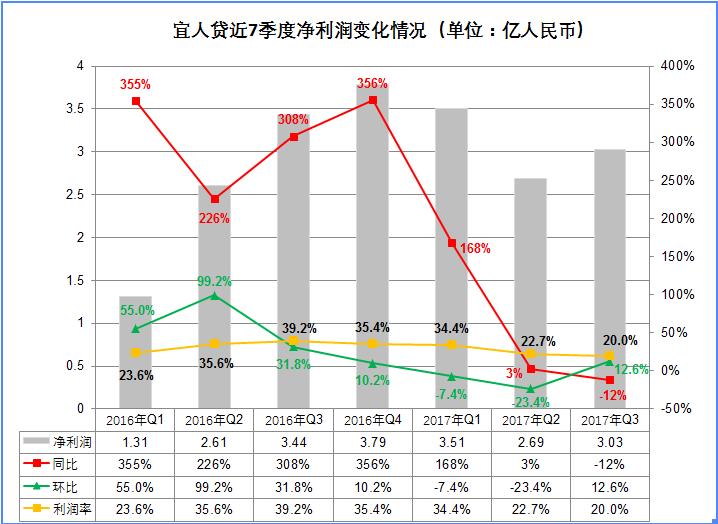 宜人贷目前还有多少坏账,盈利下滑
