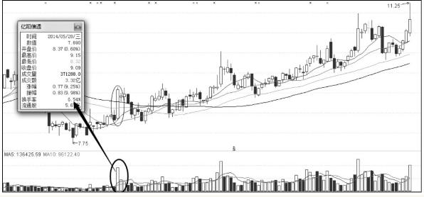 股市涨停绝学,股票失传已久的秘籍