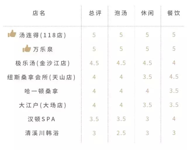 这几家好吃的澡堂子请你收好，再降温必被挤爆