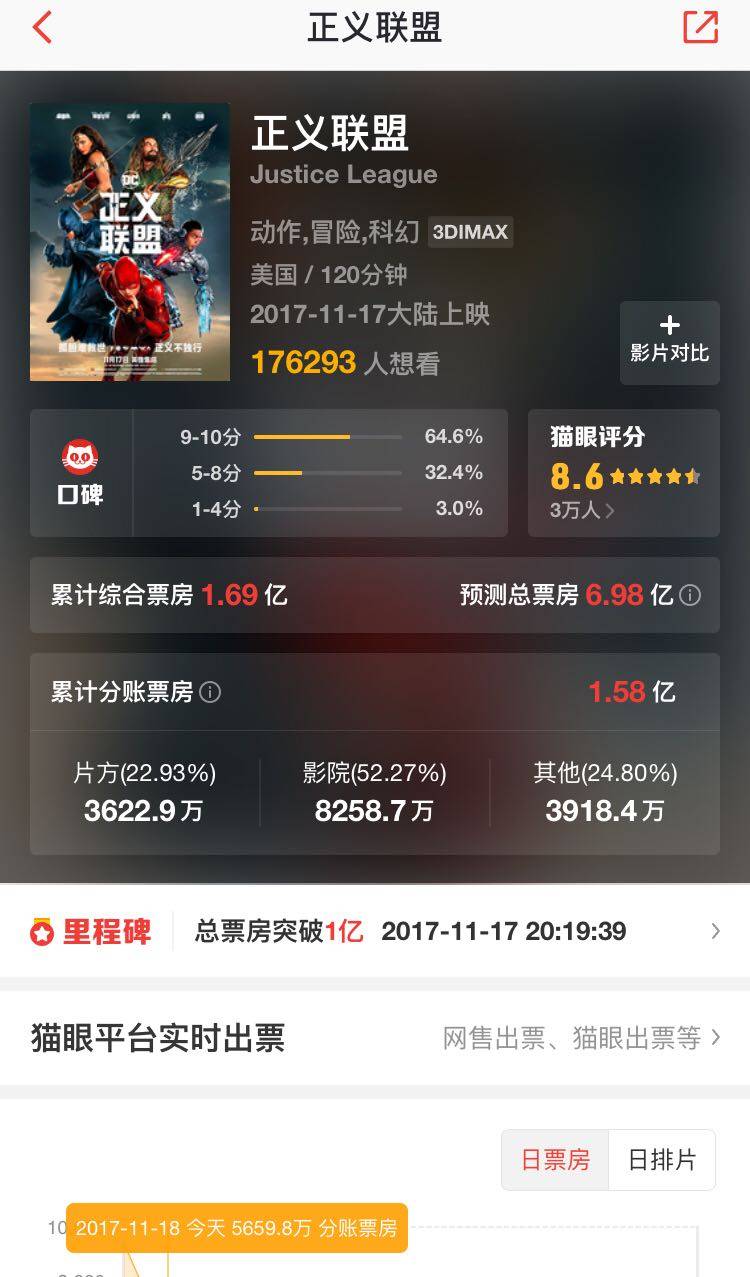 都忙着骂《正义联盟》，你们看见王晶《降魔传》有多烂了吗？
