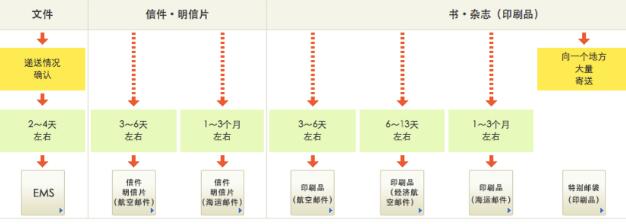 吐血分享日本海淘全攻略,日本海淘用哪个转运仓