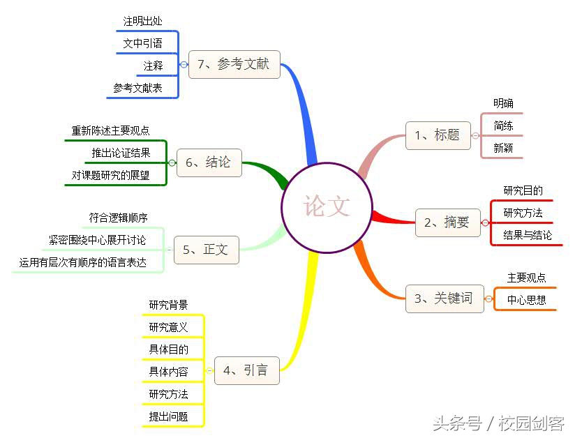 不会写小论文,超实用干货一周内快速搞定论文