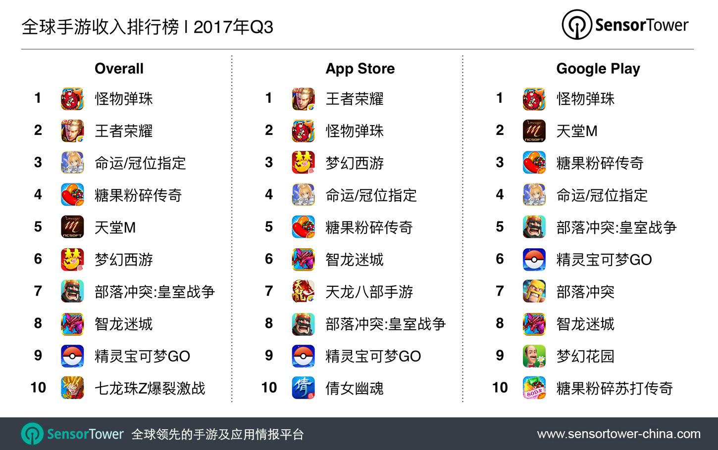 2017年，全球最火的十款手机网游