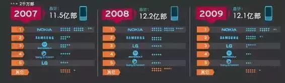 苹果手机发展史全过程,中国手机发展史完整版