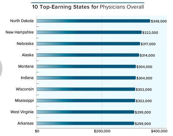美国全科医生收入排行,美国顶尖骨科医生收入