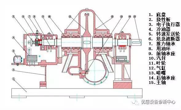 凝汽式汽轮机的启机步骤,汽轮机凝汽器的工作原理及结构
