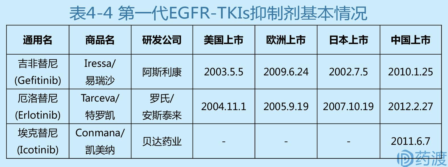 非小细胞肺癌流行病学,非小细胞肺癌患者数量预测