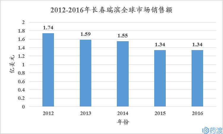 非小细胞肺癌流行病学,非小细胞肺癌患者数量预测