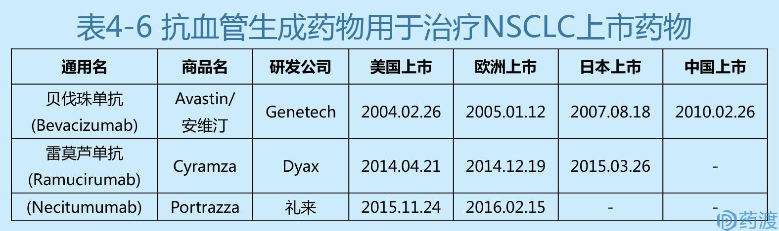 非小细胞肺癌流行病学,非小细胞肺癌患者数量预测
