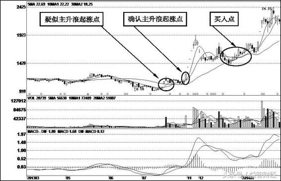 最简单的炒股一招鲜,一个简单方法炒股