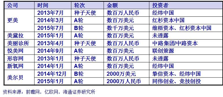 看看化妆品、医美、健身、美图、网红这五个方向就拉动了多少GDP！