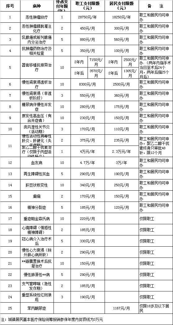 特殊病种报销与统筹报销的关系,医保报销特殊疾病有哪些