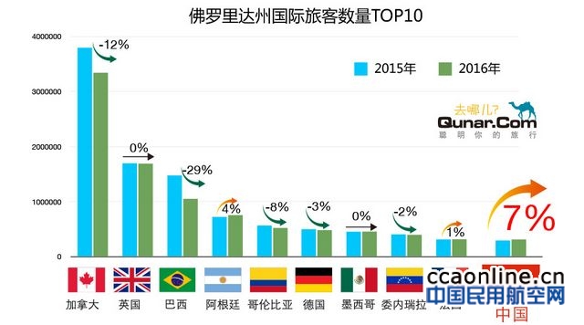 去哪儿联合佛州旅游局发布“黑五”买买买大数据