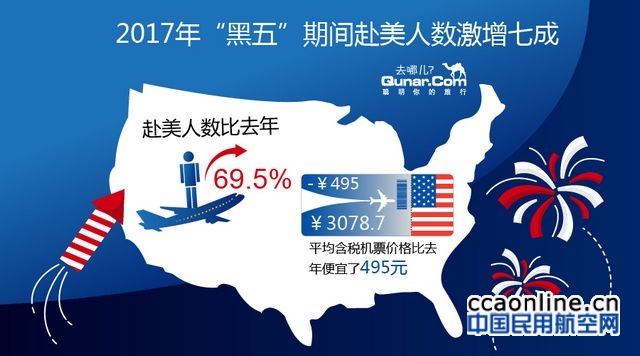 去哪儿联合佛州旅游局发布“黑五”买买买大数据