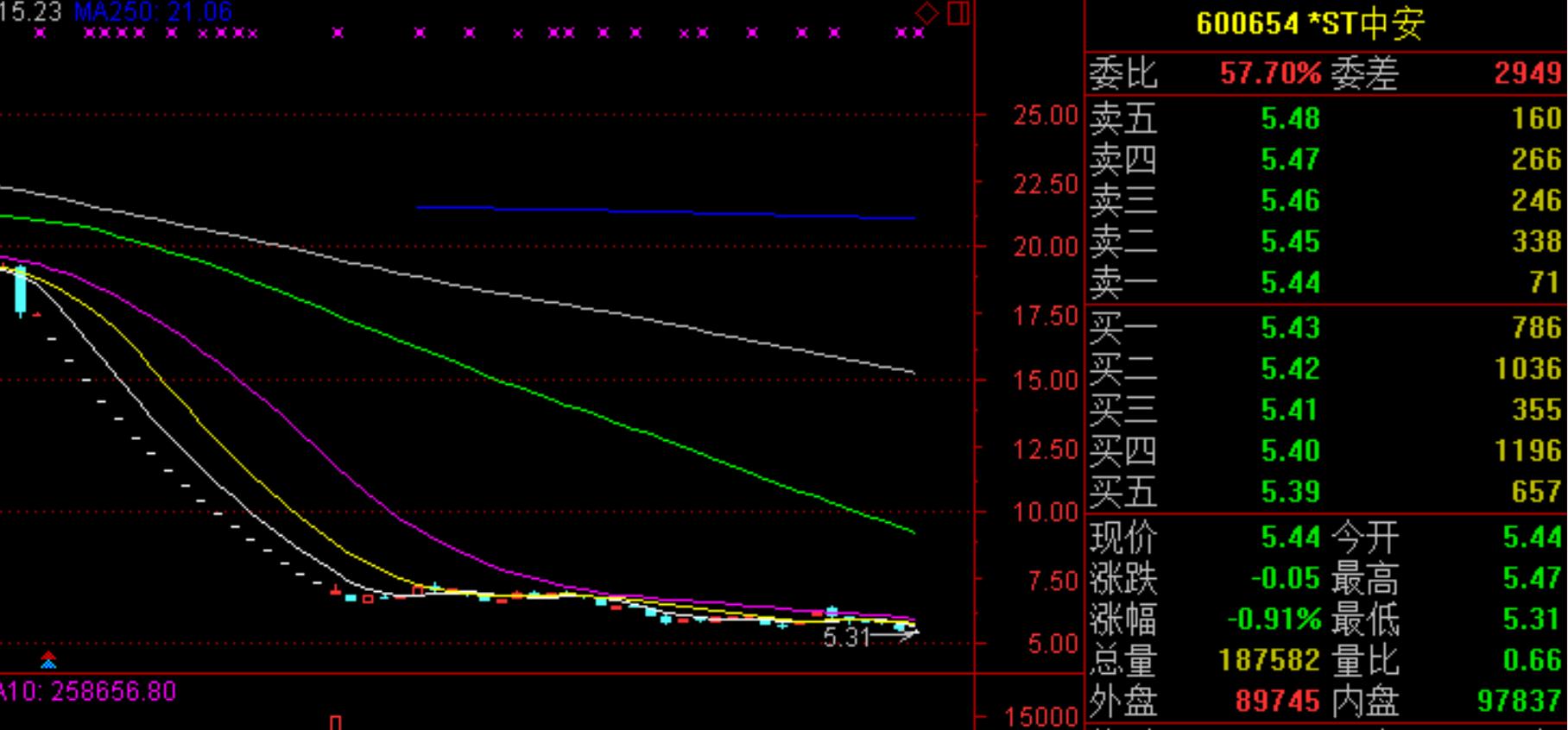 出现这种形态的股票千万不要买,下周危险股票有哪些