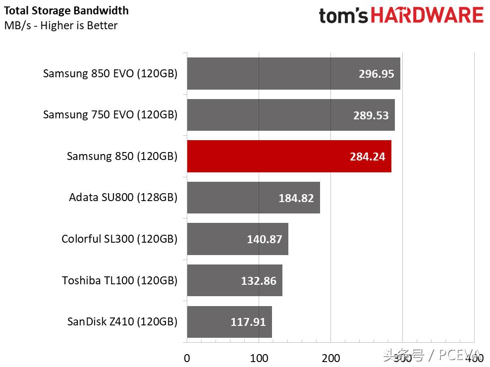 性能退化？三星新850还不如750Evo给力