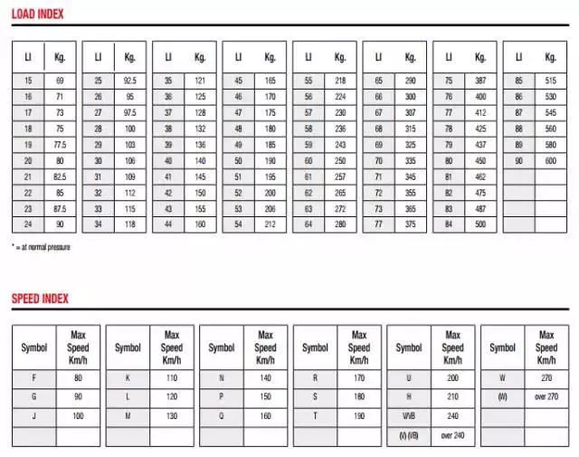 摩托轮胎尺寸推荐,摩托车轮胎载重指数和速度级别
