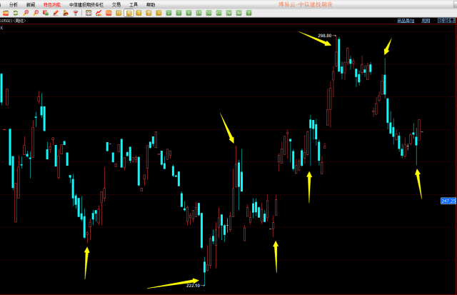 k线基础知识之五大缺口详细图解,均线基础知识