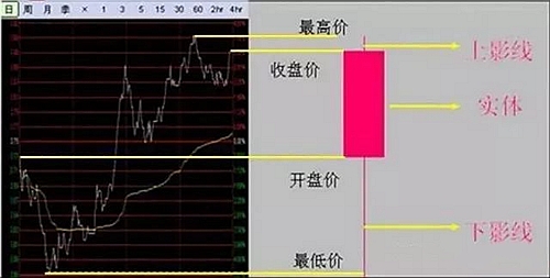 k线基础知识之五大缺口详细图解,均线基础知识