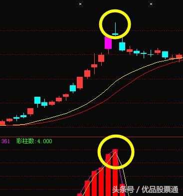 股票k线形态大全讲解,5种k线见顶信号图解大全