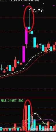 股票k线形态大全讲解,5种k线见顶信号图解大全