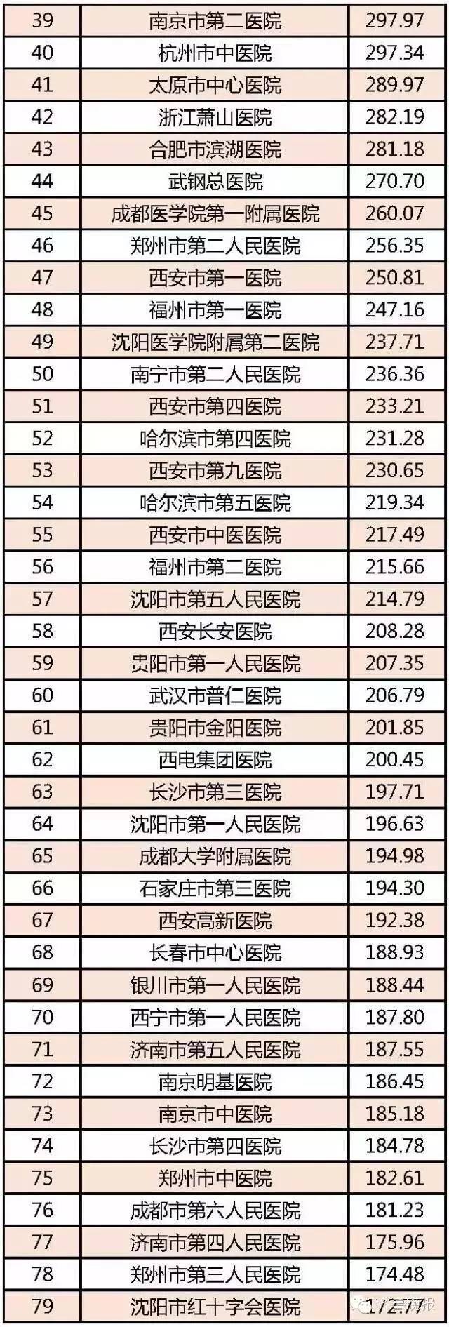 沈阳三甲特级医院排名一览表,中国最牛的10座医院