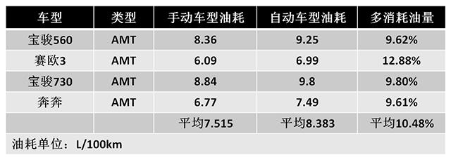 同级别油车油耗,不同排量的车油耗费用对比