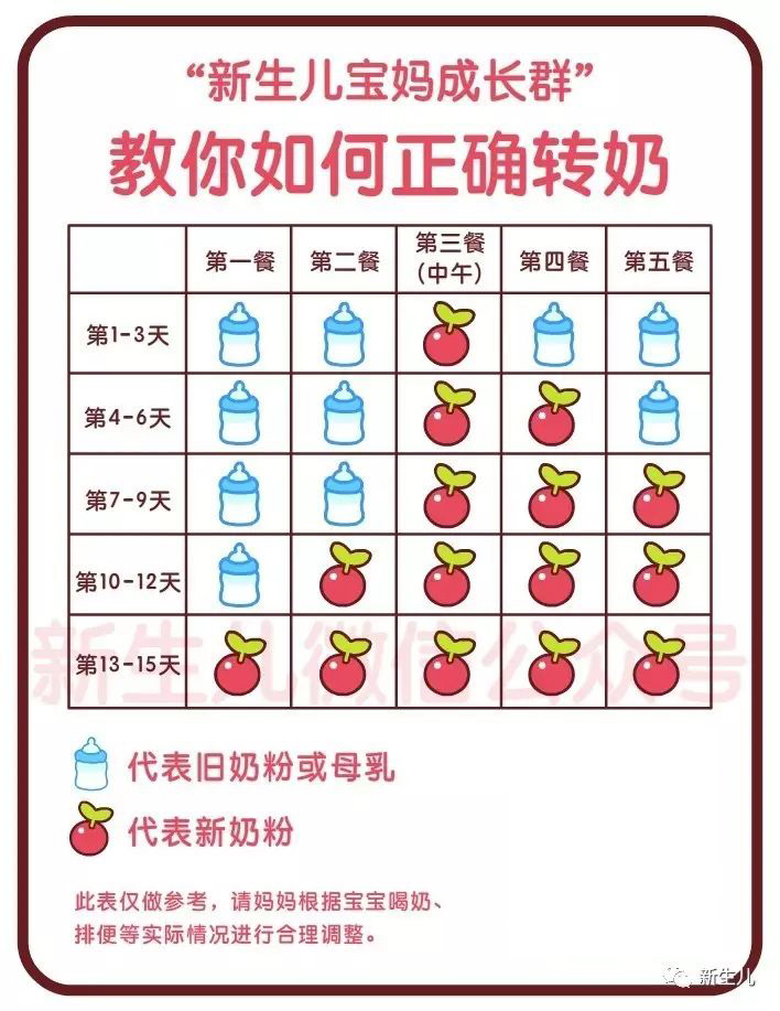 新生儿转奶不当后果很严重,新生儿转奶消化不良怎么办