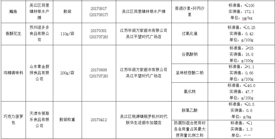 苏州市级食品安全抽检公告,苏州检测不合格食品