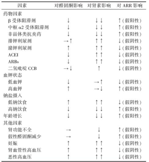 高血压病历的鉴别诊断,高血压合并症怎么检查