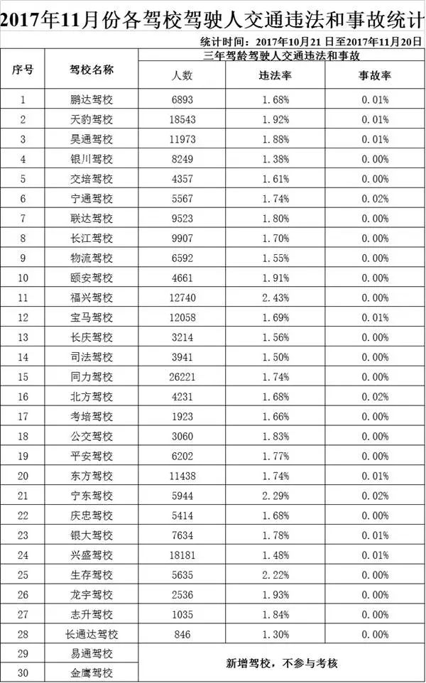 最新丨银川30家驾校考试合格率排行榜出炉，想要学车的速看！