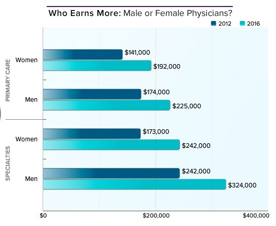 美国全科医生收入排行,美国顶尖骨科医生收入