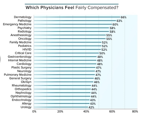 美国全科医生收入排行,美国顶尖骨科医生收入