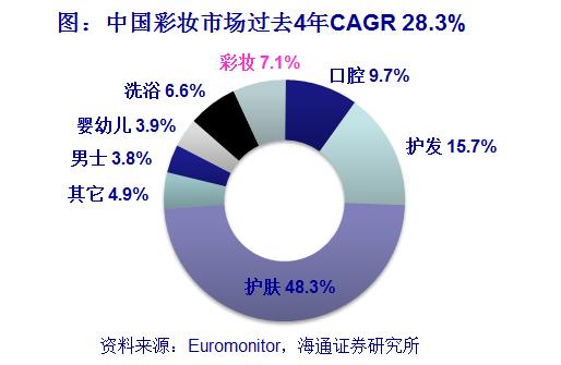 看看化妆品、医美、健身、美图、网红这五个方向就拉动了多少GDP！